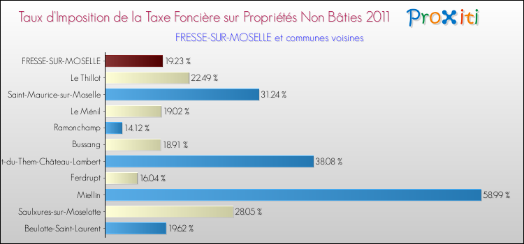 Taux d'imposition de la taxe foncière sur les immeubles et terrains non batis 2011 pour FRESSE-SUR-MOSELLE et les communes proches Comparaison des taux d'imposition de la taxe foncière sur les immeubles et terrains non batis 2011 pour FRESSE-SUR-MOSELLE et les communes voisines