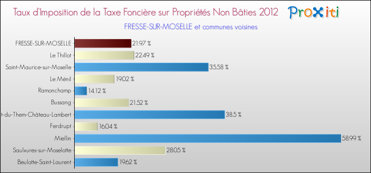 Taux d'imposition de la taxe foncière sur les immeubles et terrains non batis 2012 pour FRESSE-SUR-MOSELLE et les communes proches Comparaison des taux d'imposition de la taxe foncière sur les immeubles et terrains non batis 2012 pour FRESSE-SUR-MOSELLE et les communes voisines
