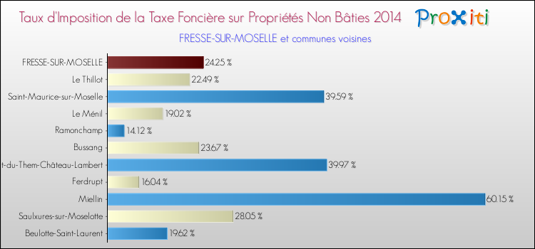 Taux d'imposition de la taxe foncière sur les immeubles et terrains non batis 2014 pour FRESSE-SUR-MOSELLE et les communes proches Comparaison des taux d'imposition de la taxe foncière sur les immeubles et terrains non batis 2014 pour FRESSE-SUR-MOSELLE et les communes voisines