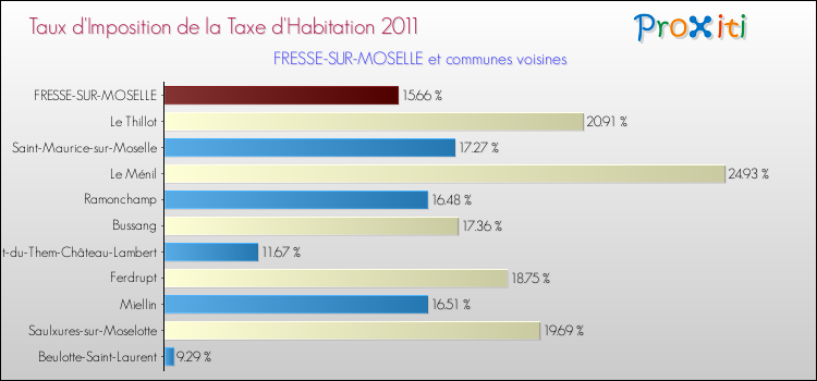 Taux d'imposition de la taxe d'habitation 2011 pour FRESSE-SUR-MOSELLE et les communes proches Comparaison des taux d'imposition de la taxe d'habitation 2011 pour FRESSE-SUR-MOSELLE et les communes voisines