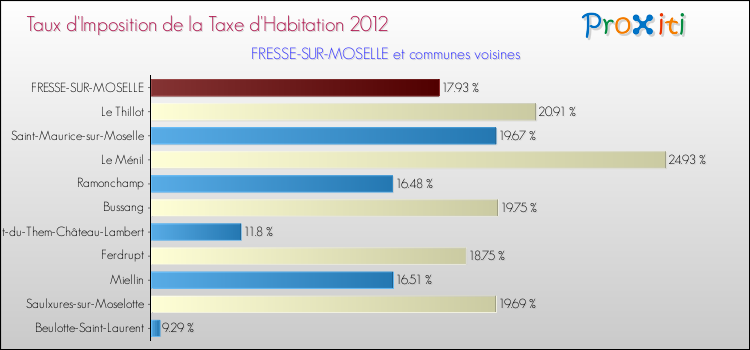Taux d'imposition de la taxe d'habitation 2012 pour FRESSE-SUR-MOSELLE et les communes proches Comparaison des taux d'imposition de la taxe d'habitation 2012 pour FRESSE-SUR-MOSELLE et les communes voisines