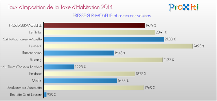 Taux d'imposition de la taxe d'habitation 2014 pour FRESSE-SUR-MOSELLE et les communes proches Comparaison des taux d'imposition de la taxe d'habitation 2014 pour FRESSE-SUR-MOSELLE et les communes voisines