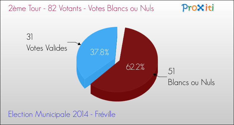 Votes blancs ou nuls au 2ème Tour des Elections Municipales 2014 de la commune de Fréville Elections Municipales 2014 - Votes blancs ou nuls au 2ème Tour pour la commune de Fréville
