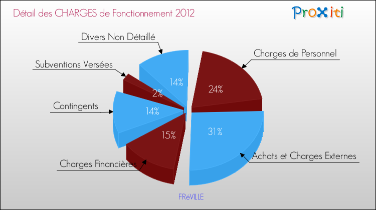 Décomposition des Charges de Fonctionnement 2012 de la commune de FRéVILLE Charges de Fonctionnement 2012 pour la commune de FRéVILLE