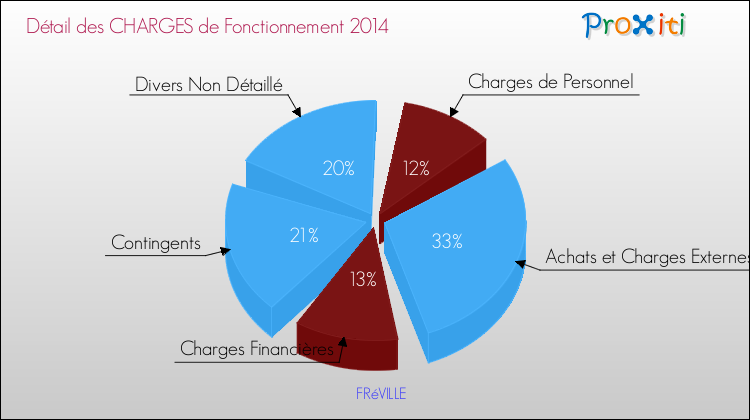 Décomposition des Charges de Fonctionnement 2014 de la commune de FRéVILLE Charges de Fonctionnement 2014 pour la commune de FRéVILLE
