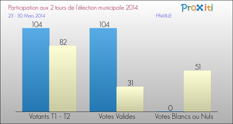 Participation comparée des 2 tours des Elections Municipales 2014 de la commune de FRéVILLE Elections Municipales 2014 - Participation comparée des 2 tours pour la commune de FRéVILLE