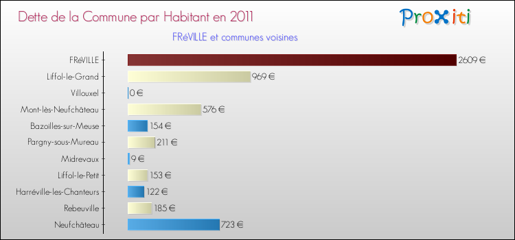 Dette par habitant de la commune en 2011 pour FRéVILLE et les communes proches Comparaison de la dette par habitant de la commune en 2011 pour FRéVILLE et les communes voisines