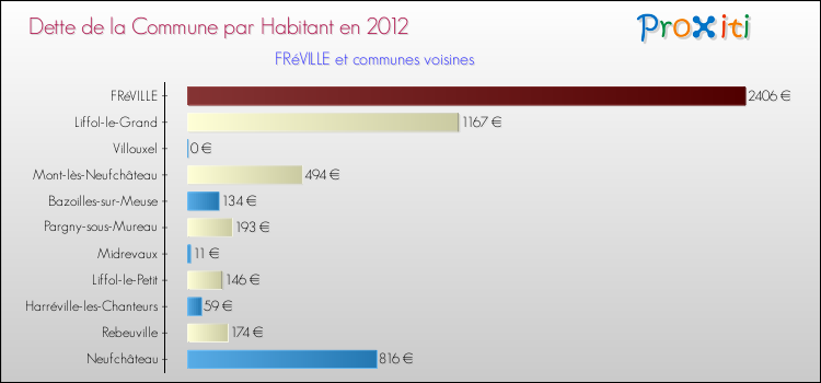 Dette par habitant de la commune en 2012 pour FRéVILLE et les communes proches Comparaison de la dette par habitant de la commune en 2012 pour FRéVILLE et les communes voisines