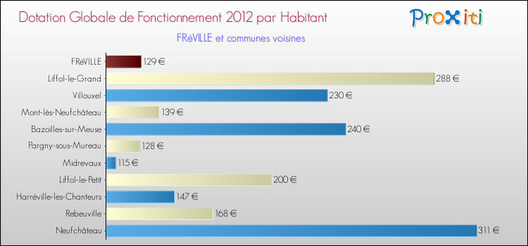 Montant des dotations globales de fonctionnement DGF par Habitant pour FRéVILLE et les communes proches Comparaison des des dotations globales de fonctionnement DGF par habitant pour FRéVILLE et les communes voisines