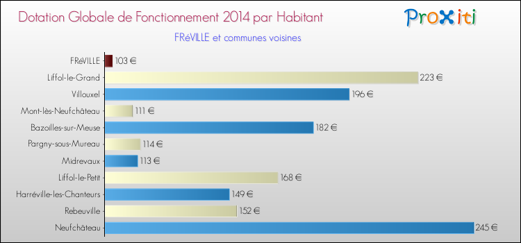 Montant des dotations globales de fonctionnement DGF par Habitant pour FRéVILLE et les communes proches en 2014. Comparaison des des dotations globales de fonctionnement DGF par habitant pour FRéVILLE et les communes voisines en 2014.