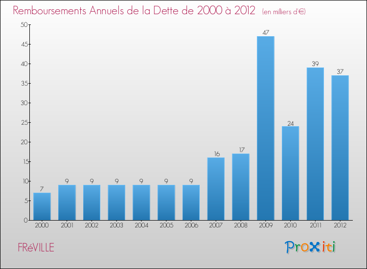 Evolution de l'annuité de la dette pour la commune de FRéVILLE de 2000 à 2012 Annuités de la dette pour FRéVILLE de 2000 à 2012