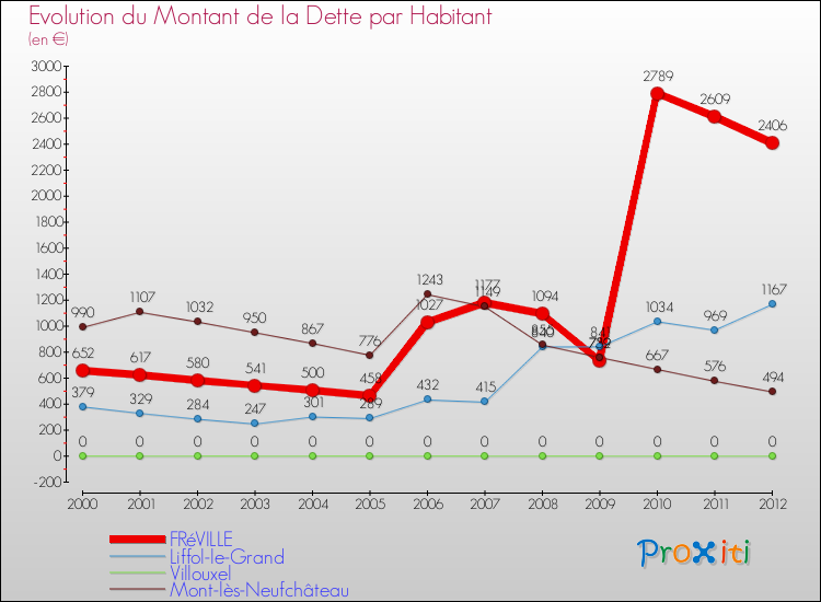 Evolution de la dette par habitant pour la commune de FRéVILLE et les communes proches de 2000 à 2012 Comparaison de la dette par habitant pour FRéVILLE et les communes voisines de 2000 à 2012