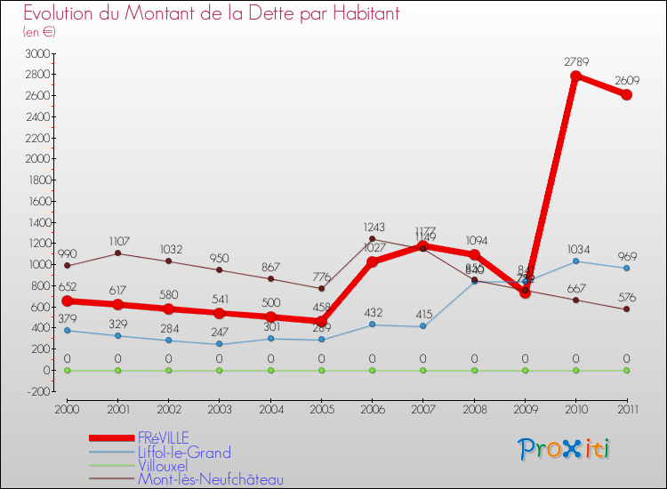 Evolution de la dette par habitant pour la commune de FRéVILLE et les communes proches Comparaison de la dette par habitant pour FRéVILLE et les communes voisines