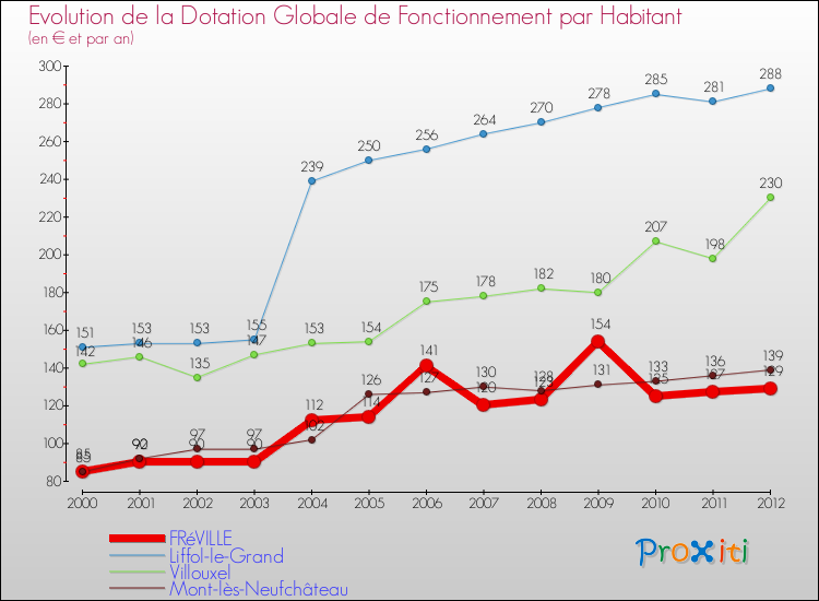 Evolution et montant de la dotation globale de fonctionnement par Habitant pour FRéVILLE et les communes proches Comparaison des dotations globales de fonctionnement par habitant pour FRéVILLE et les communes voisines