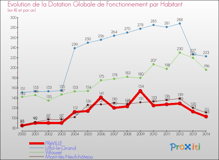 Evolution et montant de la dotation globale de fonctionnement par Habitant pour FRéVILLE et les communes proches de 2000 à 2014. Comparaison des dotations globales de fonctionnement par habitant pour FRéVILLE et les communes voisines de 2000 à 2014.