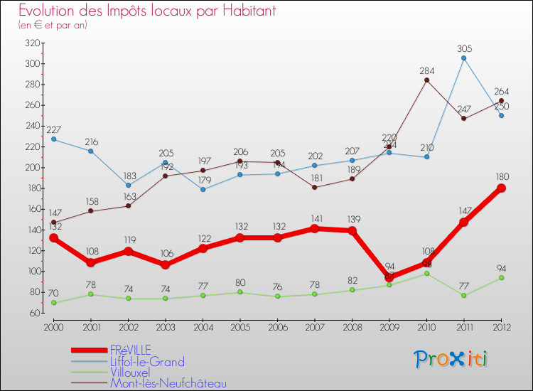 Evolution et montant des impôts locaux par Habitant pour FRéVILLE et les communes proches Comparaison des impôts locaux par habitant pour FRéVILLE et les communes voisines
