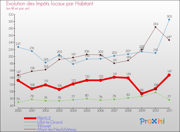 Evolution et montant des impôts locaux par Habitant pour FRéVILLE et les communes proches Comparaison des impôts locaux par habitant pour FRéVILLE et les communes voisines
