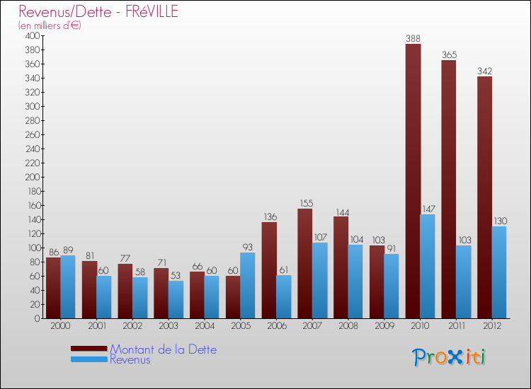 Evolution comparée de la dette et des revenus pour la commune de FRéVILLE de 2000 à 2012 Comparaison de la dette et des revenus pour FRéVILLE de 2000 à 2012