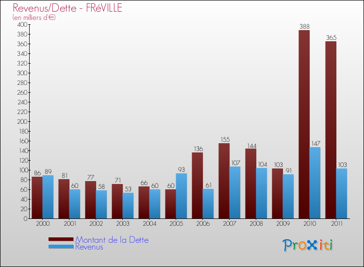 Evolution comparée de la dette et des revenus pour la commune de FRéVILLE de 2000 à 2011 Comparaison de la dette et des revenus pour FRéVILLE de 2000 à 2011