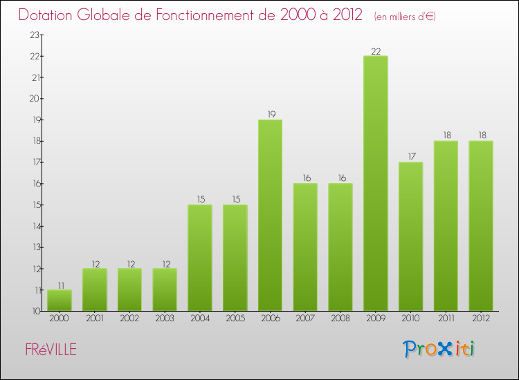 Evolution du montant de la Dotation Globale de Fonctionnement pour la commune de FRéVILLE de 2000 à 2012 Evolution du montant de la Dotation Globale de Fonctionnement pour FRéVILLE de 2000 à 2012