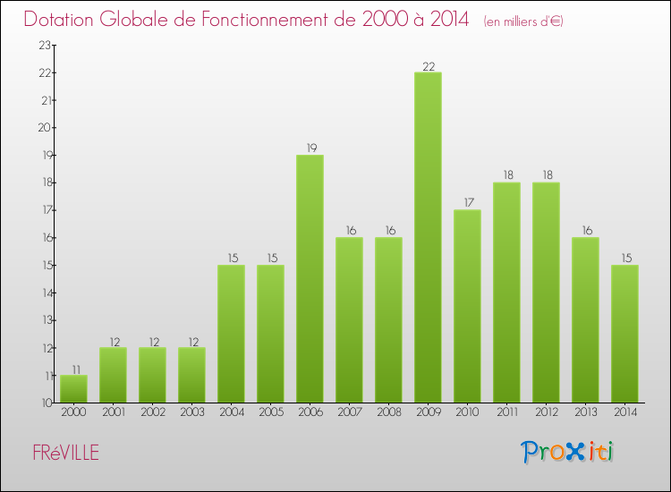 Evolution du montant de la Dotation Globale de Fonctionnement pour la commune de FRéVILLE de 2000 à 2014 Evolution du montant de la Dotation Globale de Fonctionnement pour FRéVILLE de 2000 à 2014