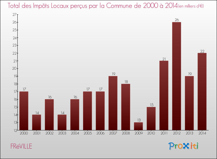 Evolution des Impôts Locaux pour la commune de FRéVILLE de 2000 à 2014 Evolution des Impôts Locaux pour FRéVILLE de 2000 à 2014
