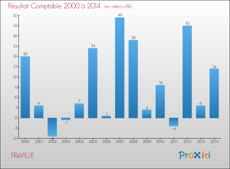 Evolution du résultat comptable pour la commune de FRéVILLE de 2000 à 2014 Evolution du résultat comptable pour FRéVILLE de 2000 à 2014