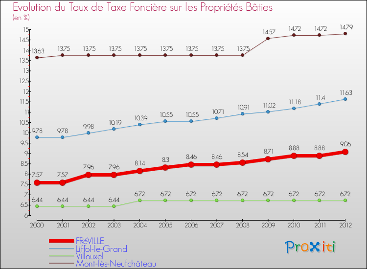 Evolution du taux de la taxe foncière sur le bati pour FRéVILLE et les communes proches de 2000 à 2012 Comparaison des taux de taxe foncière sur le bati pour FRéVILLE et les communes voisines de 2000 à 2012