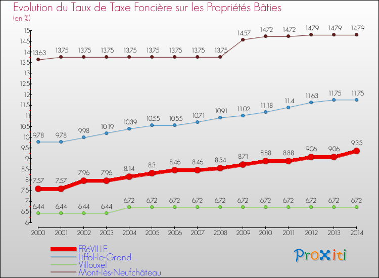 Evolution du taux de la taxe foncière sur le bati pour FRéVILLE et les communes proches de 2000 à 2014 Comparaison des taux de taxe foncière sur le bati pour FRéVILLE et les communes voisines de 2000 à 2014