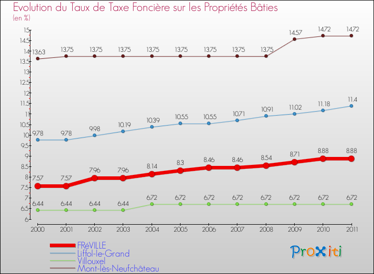 Evolution du taux de la taxe foncière sur le bati pour FRéVILLE et les communes proches Comparaison des taux de taxe foncière sur le bati pour FRéVILLE et les communes voisines