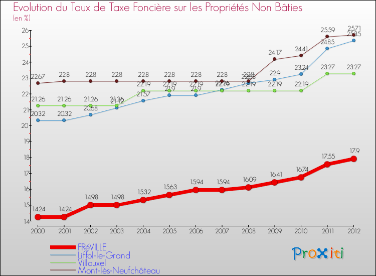 Evolution du taux de la taxe foncière sur les immeubles et terrains non batis pour FRéVILLE et les communes proches de 2000 à 2012 Comparaison des taux de la taxe foncière sur les immeubles et terrains non batis pour FRéVILLE et les communes voisines de 2000 à 2012