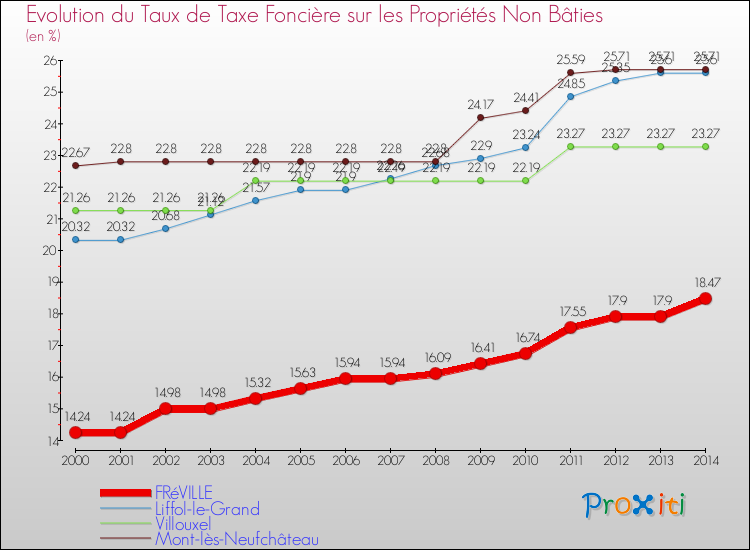 Evolution du taux de la taxe foncière sur les immeubles et terrains non batis pour FRéVILLE et les communes proches de 2000 à 2014 Comparaison des taux de la taxe foncière sur les immeubles et terrains non batis pour FRéVILLE et les communes voisines de 2000 à 2014