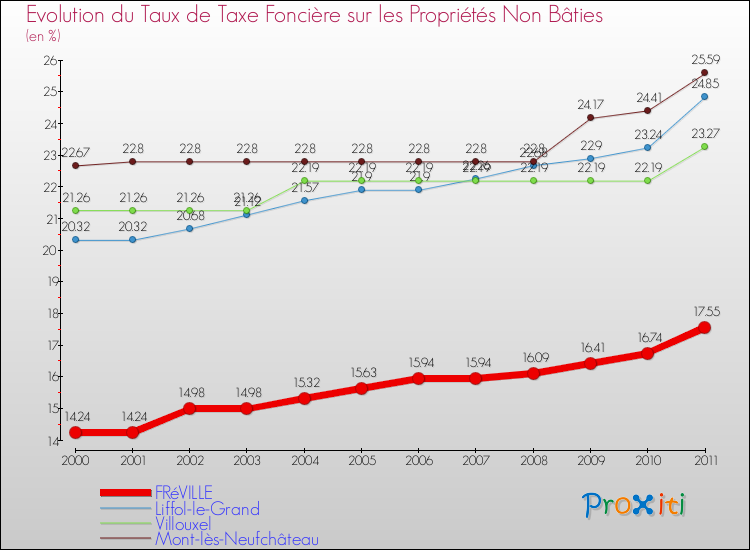 Evolution du taux de la taxe foncière sur les immeubles et terrains non batis pour FRéVILLE et les communes proches Comparaison des taux de la taxe foncière sur les immeubles et terrains non batis pour FRéVILLE et les communes voisines
