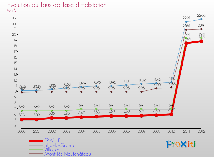 Evolution du taux de la taxe d'habitation pour FRéVILLE et les communes proches Comparaison des taux de la taxe d'habitation pour FRéVILLE et les communes voisines