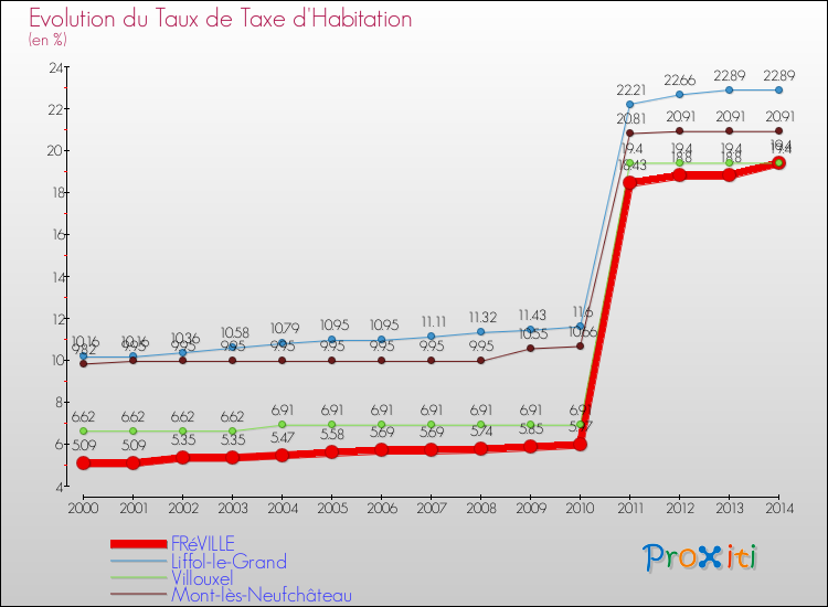 Evolution du taux de la taxe d'habitation pour FRéVILLE et les communes proches de 2000 à 2014 Comparaison des taux de la taxe d'habitation pour FRéVILLE et les communes voisines de 2000 à 2014