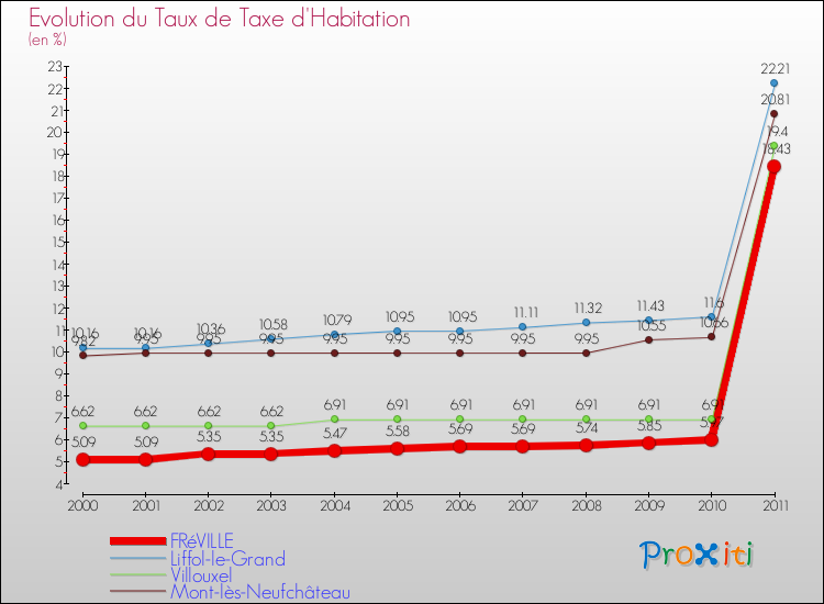 Evolution du taux de la taxe d'habitation pour FRéVILLE et les communes proches Comparaison des taux de la taxe d'habitation pour FRéVILLE et les communes voisines