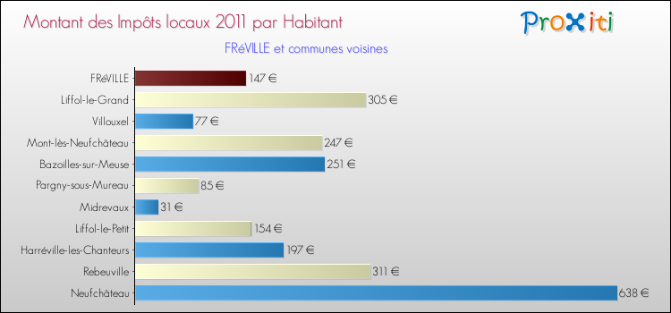 Montant des impôts locaux par Habitant pour FRéVILLE et les communes proches Comparaison des impôts locaux par habitant pour FRéVILLE et les communes voisines
