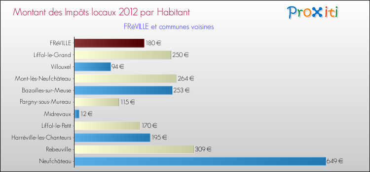 Montant des impôts locaux par Habitant pour FRéVILLE et les communes proches Comparaison des impôts locaux par habitant pour FRéVILLE et les communes voisines