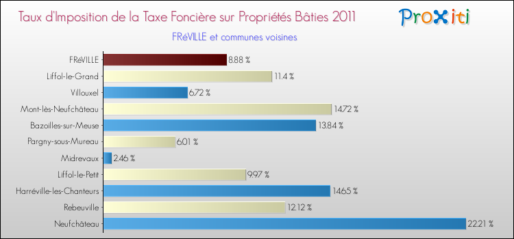 Taux d'imposition de la taxe foncière sur le bati 2011 pour FRéVILLE et les communes proches Comparaison des taux d'imposition de la taxe foncière sur le bati 2011 pour FRéVILLE et les communes voisines
