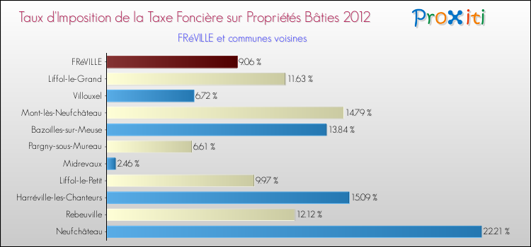 Taux d'imposition de la taxe foncière sur le bati 2012 pour FRéVILLE et les communes proches Comparaison des taux d'imposition de la taxe foncière sur le bati 2012 pour FRéVILLE et les communes voisines