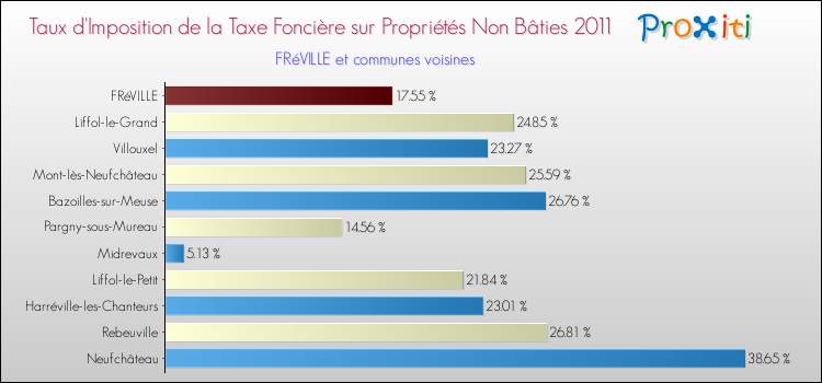Taux d'imposition de la taxe foncière sur les immeubles et terrains non batis 2011 pour FRéVILLE et les communes proches Comparaison des taux d'imposition de la taxe foncière sur les immeubles et terrains non batis 2011 pour FRéVILLE et les communes voisines