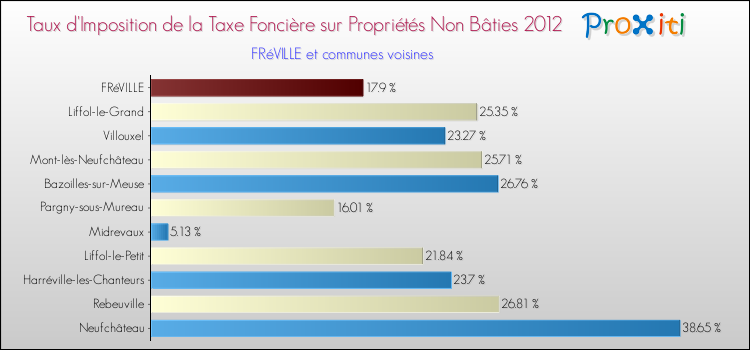 Taux d'imposition de la taxe foncière sur les immeubles et terrains non batis 2012 pour FRéVILLE et les communes proches Comparaison des taux d'imposition de la taxe foncière sur les immeubles et terrains non batis 2012 pour FRéVILLE et les communes voisines
