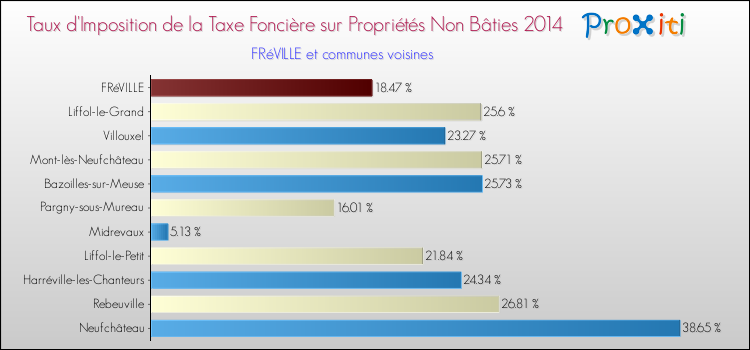 Taux d'imposition de la taxe foncière sur les immeubles et terrains non batis 2014 pour FRéVILLE et les communes proches Comparaison des taux d'imposition de la taxe foncière sur les immeubles et terrains non batis 2014 pour FRéVILLE et les communes voisines