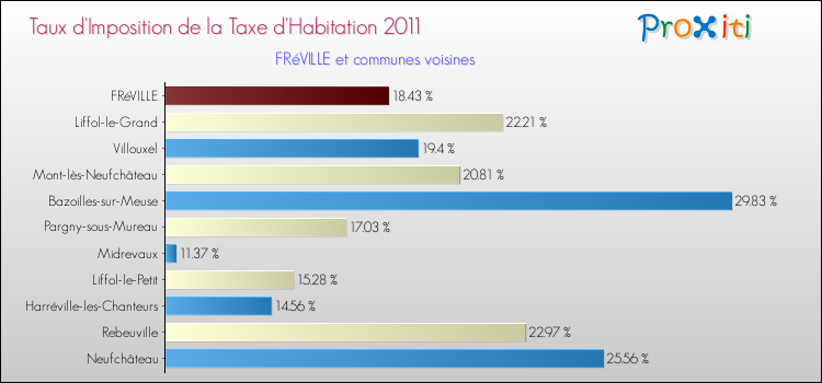 Taux d'imposition de la taxe d'habitation 2011 pour FRéVILLE et les communes proches Comparaison des taux d'imposition de la taxe d'habitation 2011 pour FRéVILLE et les communes voisines