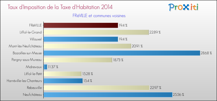 Taux d'imposition de la taxe d'habitation 2014 pour FRéVILLE et les communes proches Comparaison des taux d'imposition de la taxe d'habitation 2014 pour FRéVILLE et les communes voisines