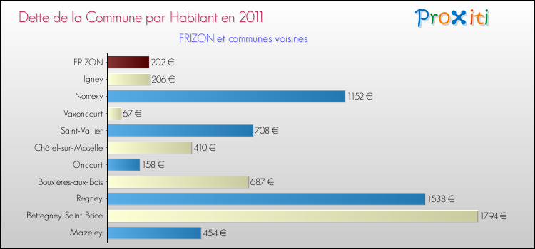 Dette par habitant de la commune en 2011 pour FRIZON et les communes proches Comparaison de la dette par habitant de la commune en 2011 pour FRIZON et les communes voisines