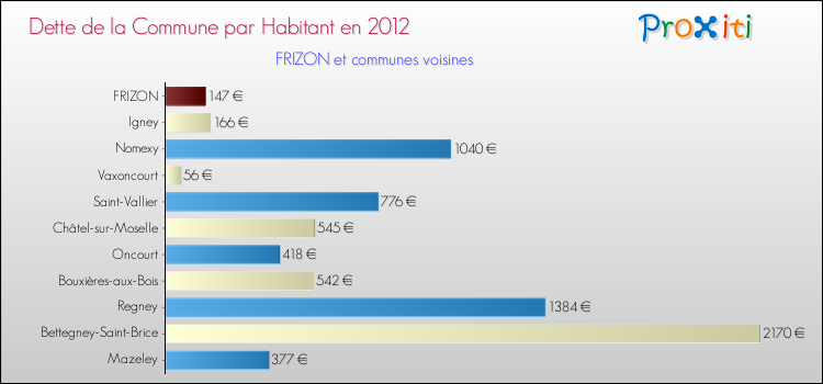Dette par habitant de la commune en 2012 pour FRIZON et les communes proches Comparaison de la dette par habitant de la commune en 2012 pour FRIZON et les communes voisines