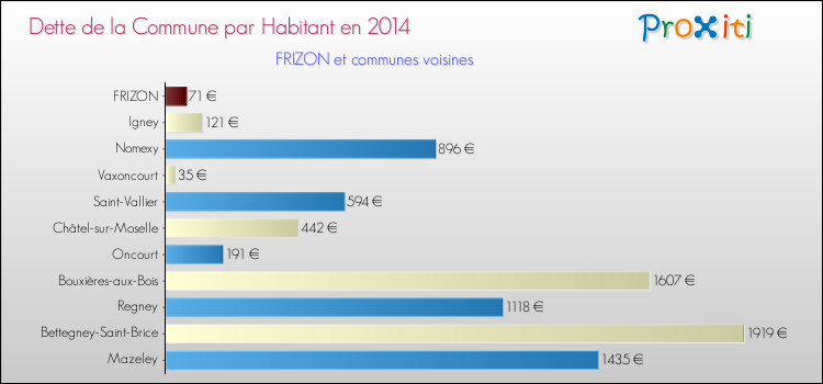 Dette par habitant de la commune en 2014 pour FRIZON et les communes proches Comparaison de la dette par habitant de la commune en 2014 pour FRIZON et les communes voisines