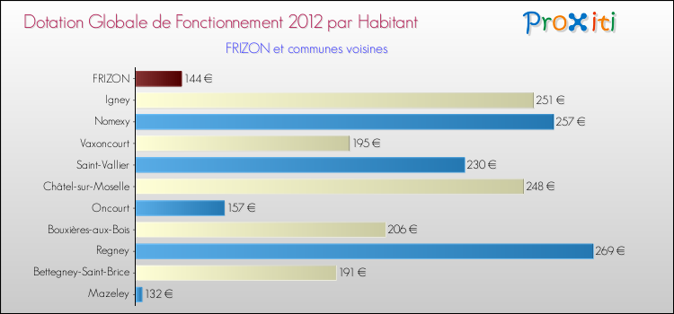 Montant des dotations globales de fonctionnement DGF par Habitant pour FRIZON et les communes proches Comparaison des des dotations globales de fonctionnement DGF par habitant pour FRIZON et les communes voisines
