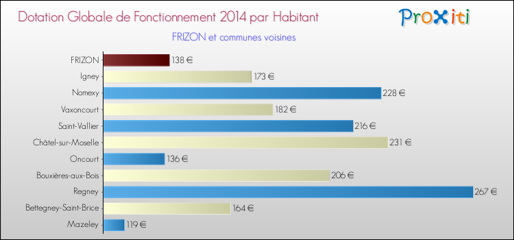 Montant des dotations globales de fonctionnement DGF par Habitant pour FRIZON et les communes proches en 2014. Comparaison des des dotations globales de fonctionnement DGF par habitant pour FRIZON et les communes voisines en 2014.